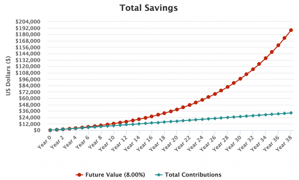 graph showing the investment growth of drinking coffee from home