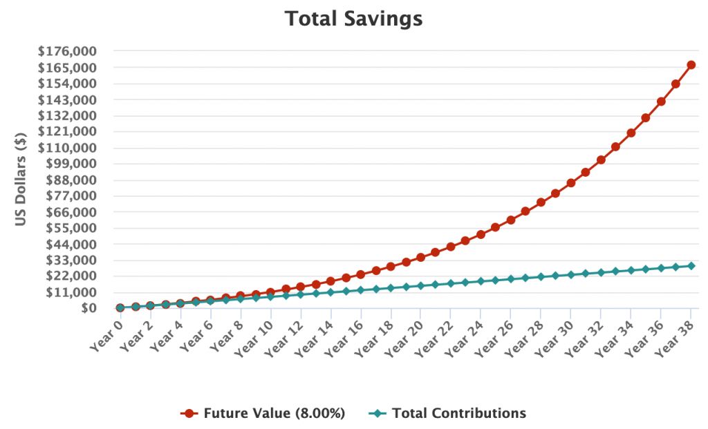 Graph showing the investment growth of drinking coffee from home including the cost of equipment